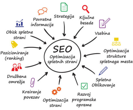 Optimizacija-spletnih-strani-SEO-miselni-vzorec